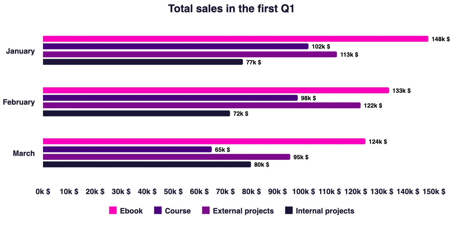 A clustered bar chart presenting total sales in the first Q1.
