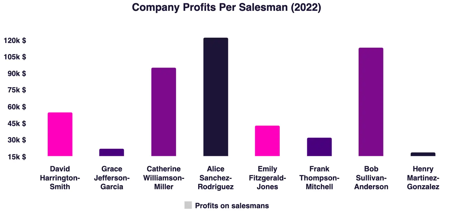 A poorly-crafted column chart presenting total sales in the first Q1.