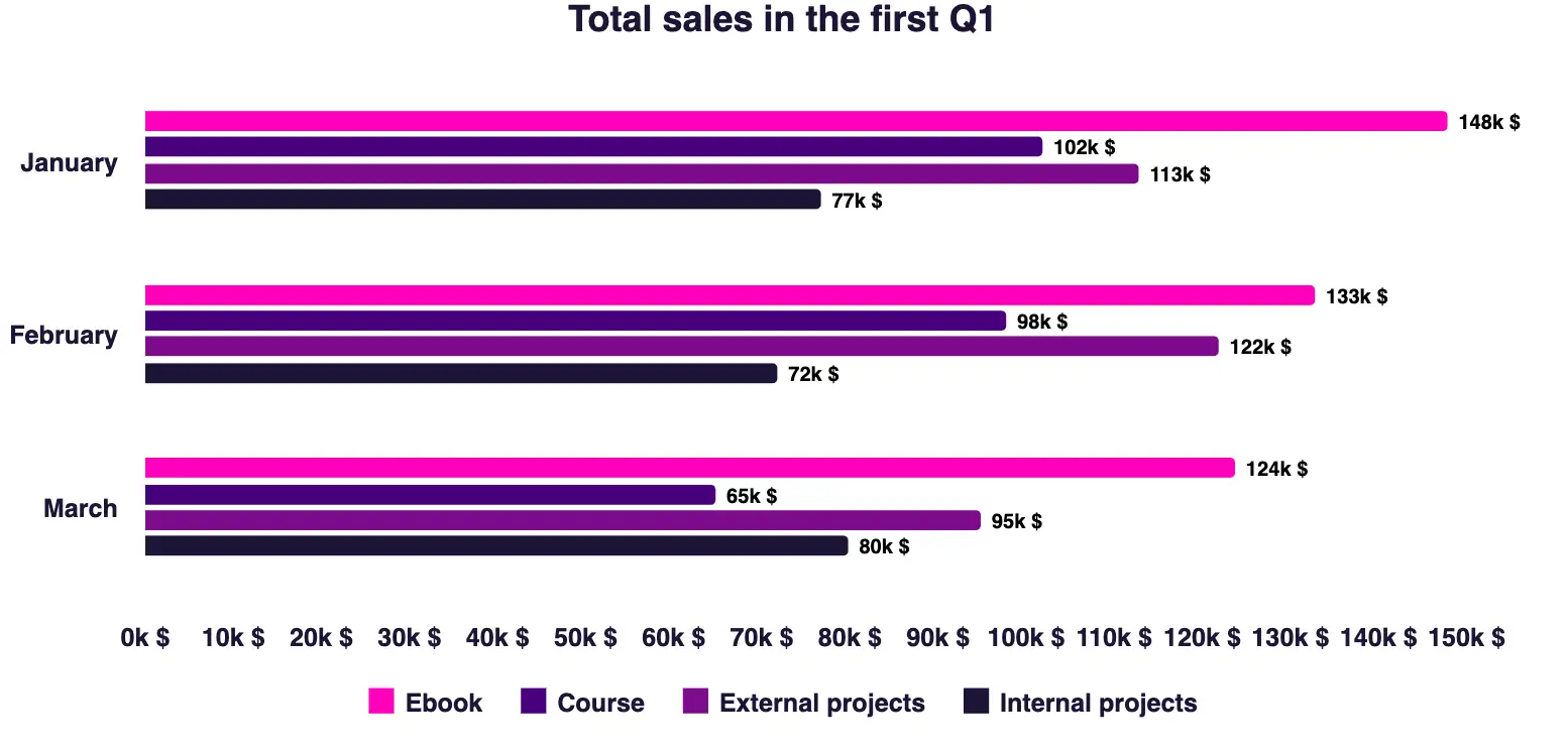 A non-stacked bar chart presenting total sales in the first Q1.