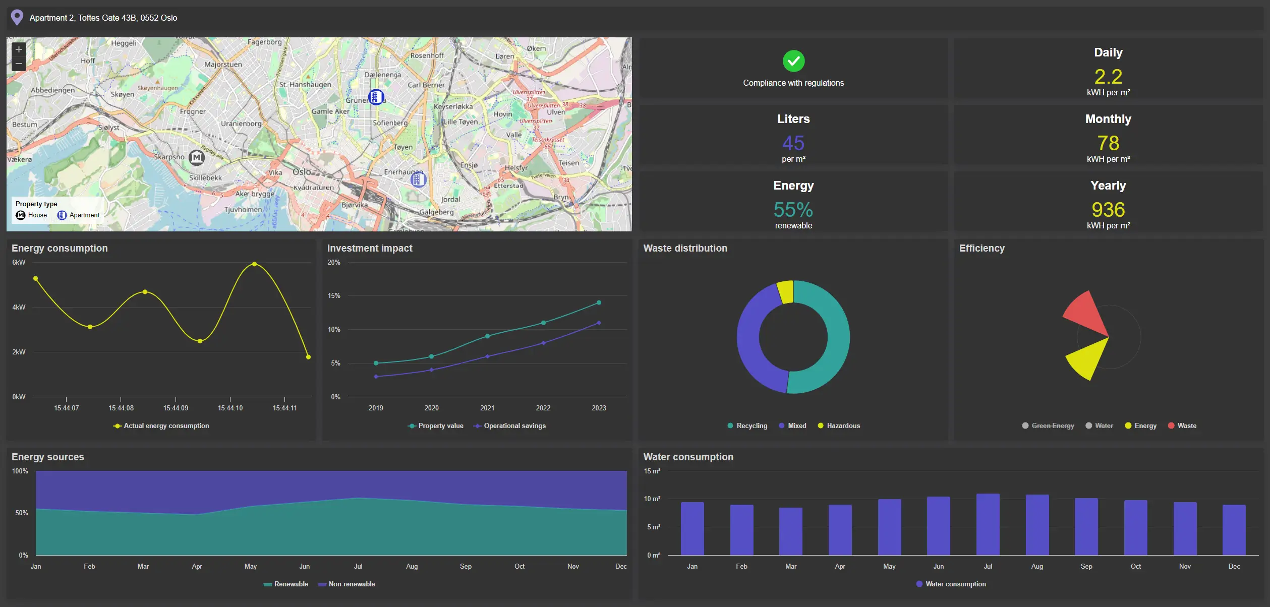 Proptech Highcharts Dashboard
