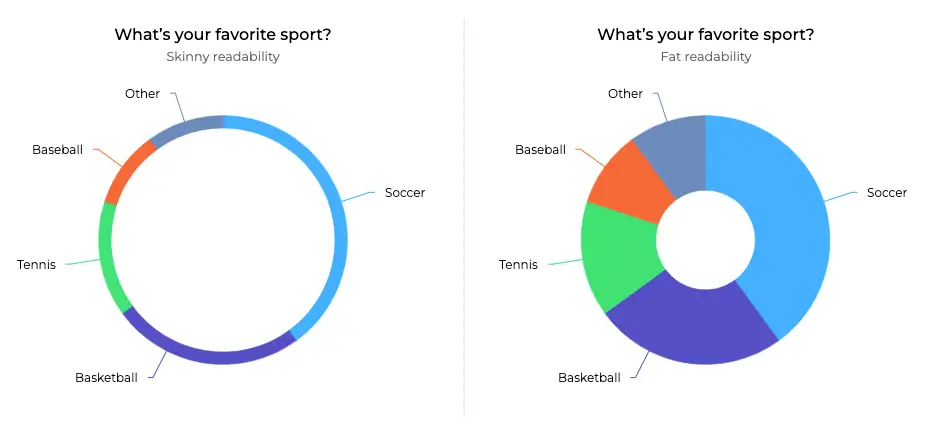 Comparison of donut charts with basic data labels vs. data labels with percentage values.