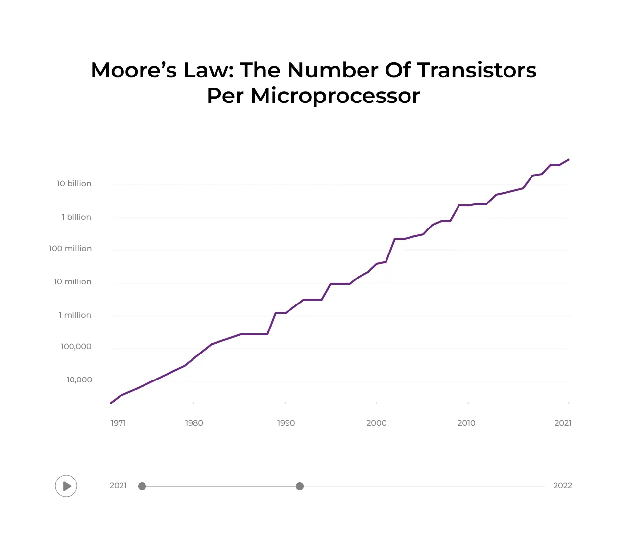 A graph illustrating Moore’s Law, showing the increasing number of transistors in microprocessors.