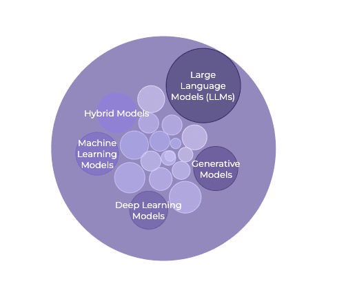 A photo presenting different artificial intelligence models.