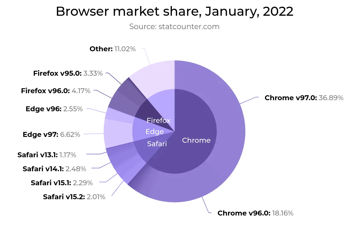 Donut chart showing browser market share in January 2022, with Chrome leading, followed by Safari, Firefox, and Edge.