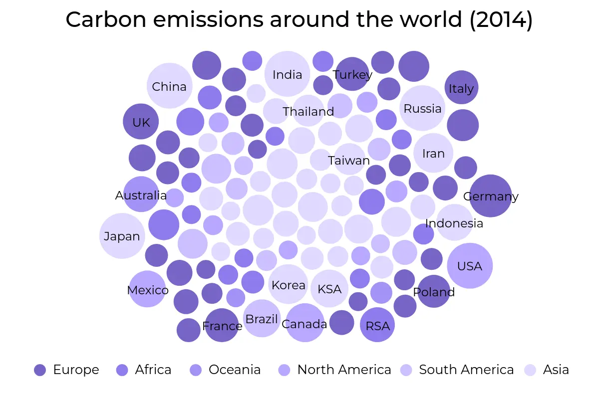 Packed bubble chart showing carbon emissions around the world in 2014, with bubble size representing the emission volume for each country, color-coded by continent.