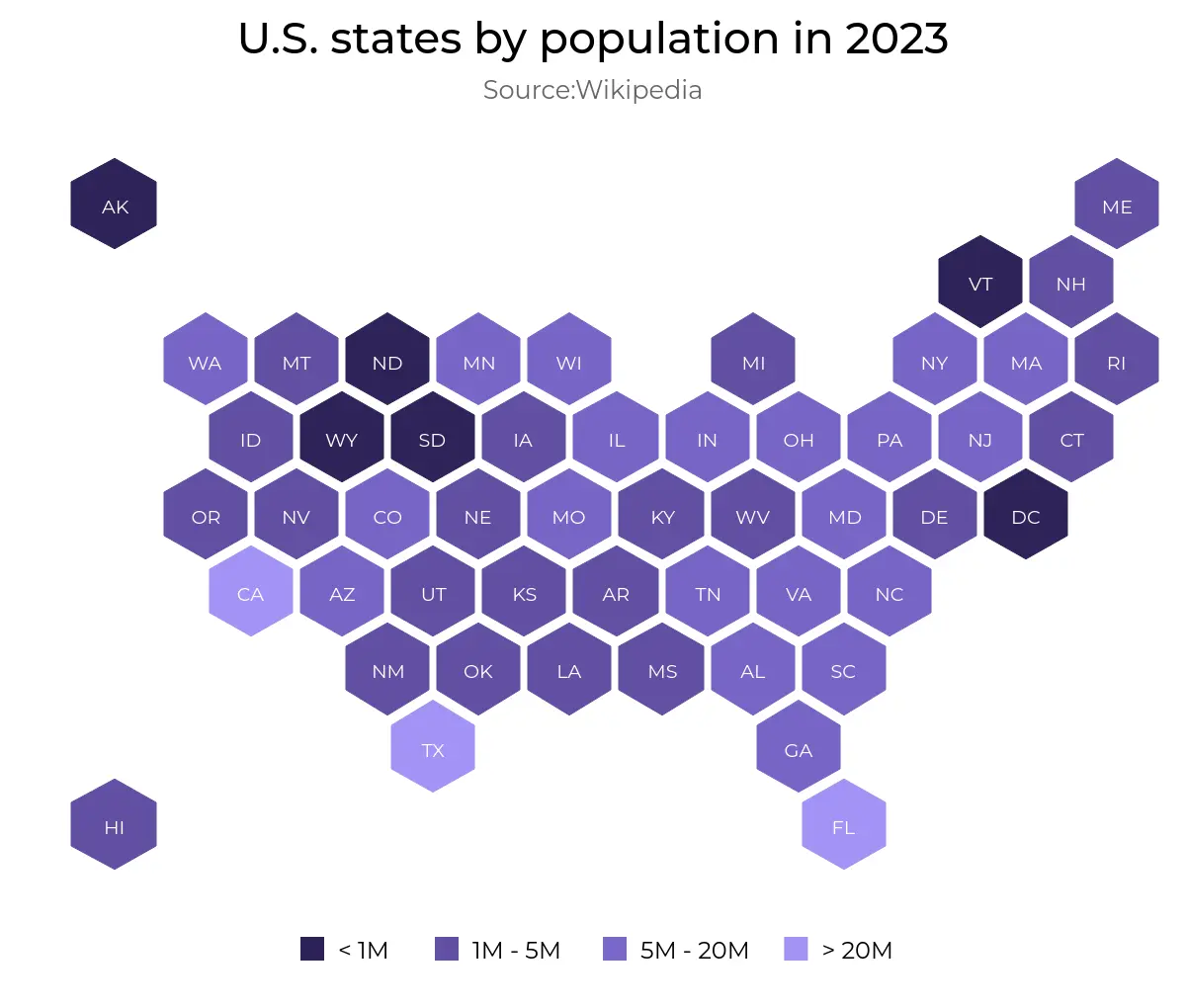 Hexagonal cartogram of the U.S. states showing population by size in 2023, categorized into four ranges: 20M.