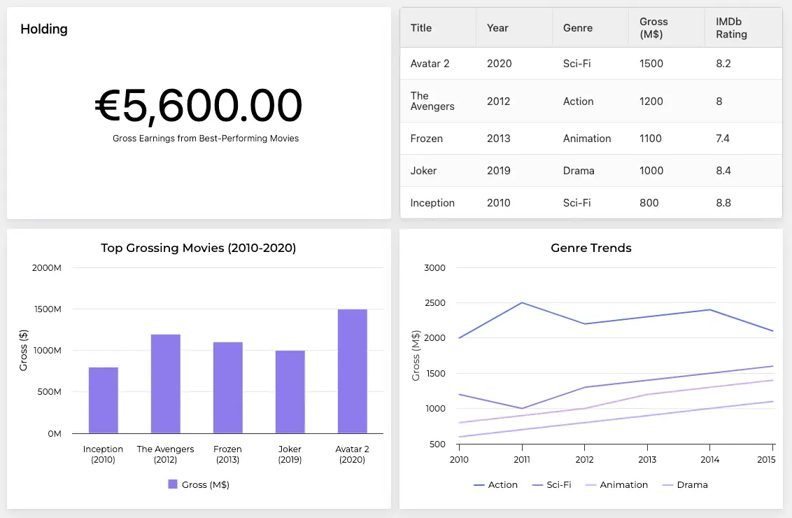 A dashboard presenting movie grossing data, genre trends, and top-performing films with financial statistics, illustrating what is a dashboard.