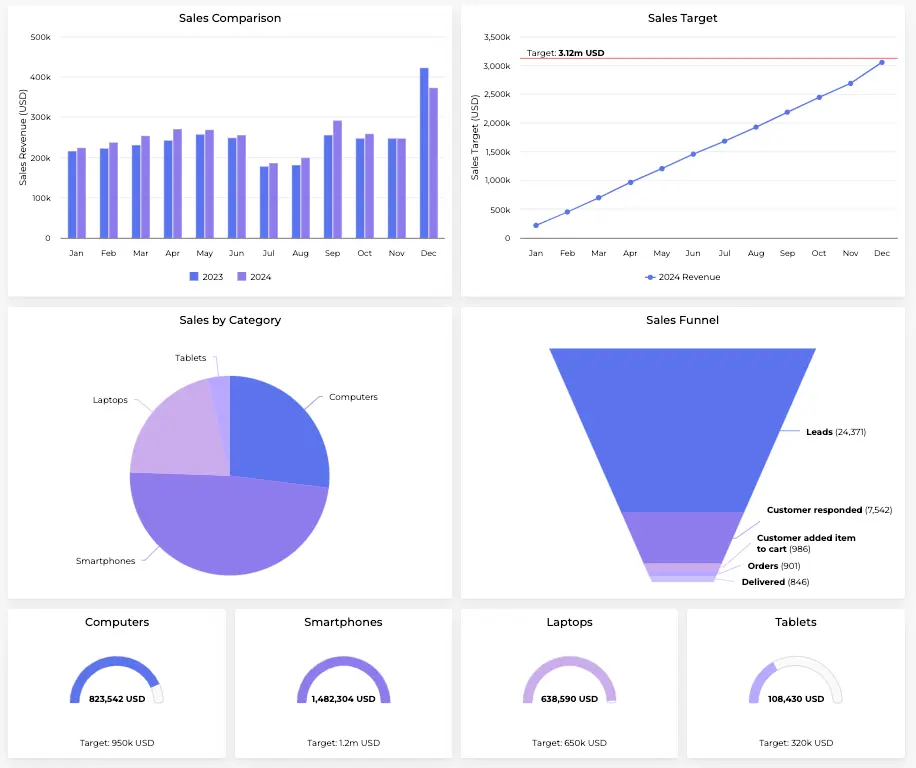 Financial dashboards analyzing sales performance and targets.