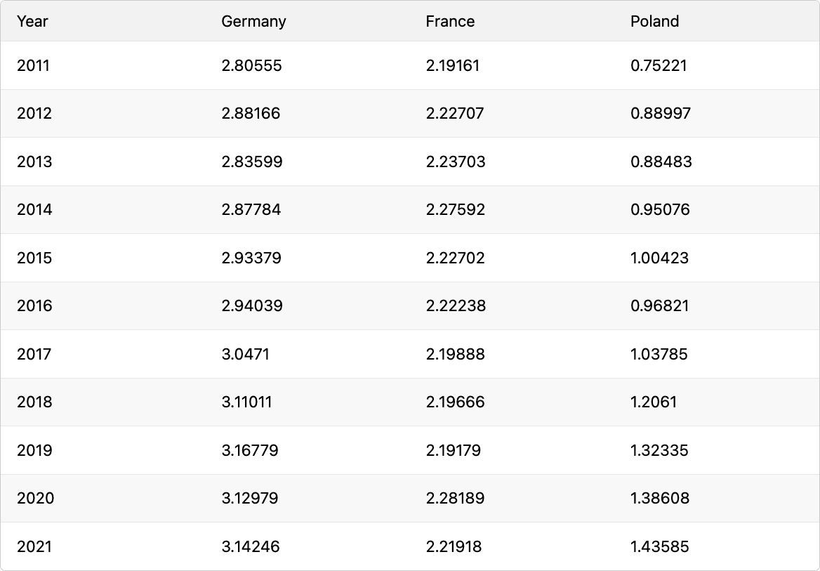 A table with data on Research & Development Expenditure as a percentage of GDP for Germany, France, and Poland from 2011 to 2021.