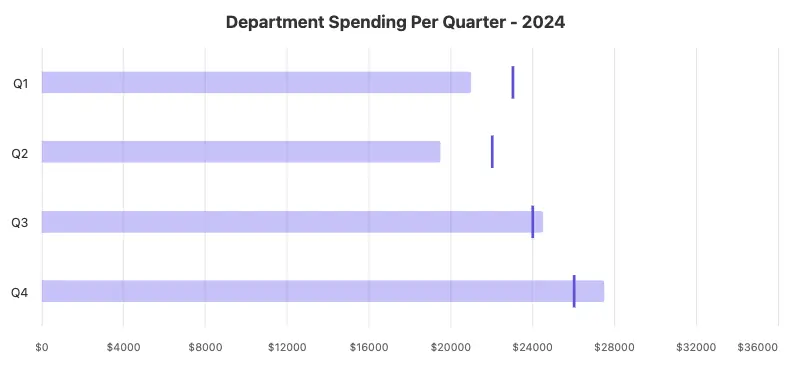 Horizontal bar chart showing departmental spendings per quarter for 2024.