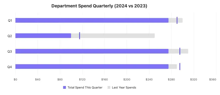 Horizontal bar chart comparing departmental spending by quarter in 2024 against 2023.