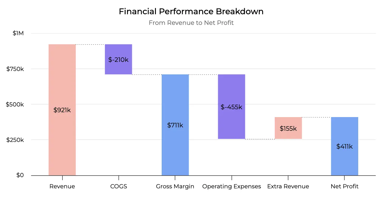 A detailed waterfall chart showing the financial performance breakdown from initial Revenue of $921k down to Net Profit of $411k.