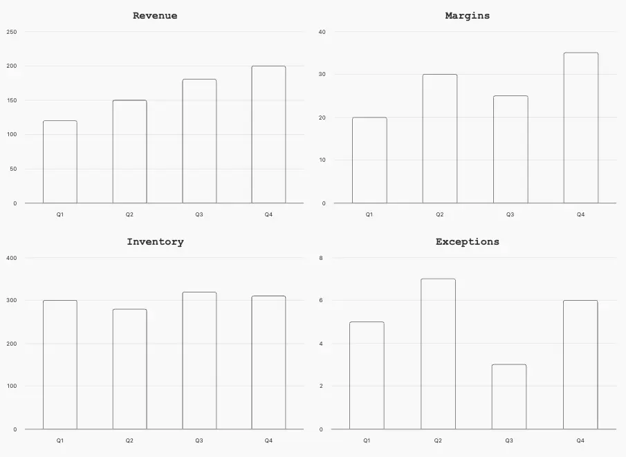 Quarterly business performance metrics dashboard-history displaying revenue, margins, inventory, and exceptions.