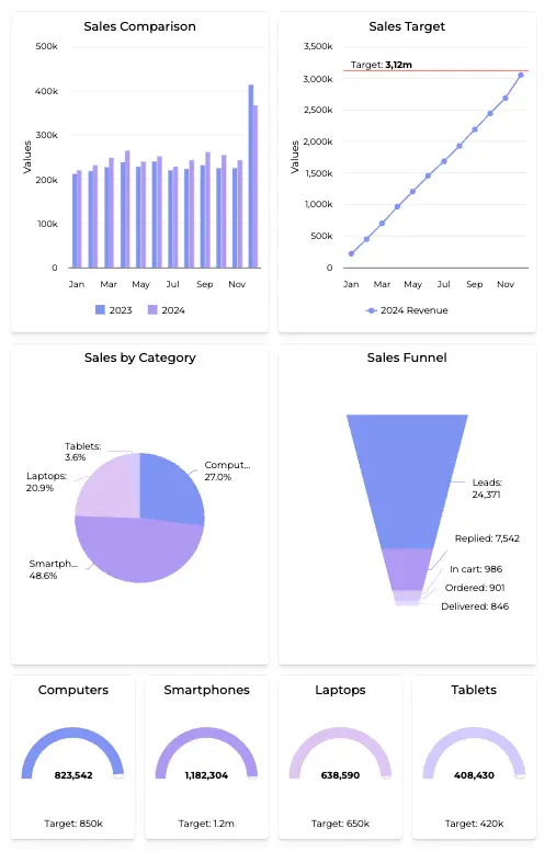 Comprehensive sales performance dashboard-history comparing years, tracking targets, and detailing categories.